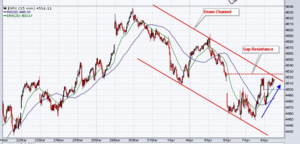 Análisis técnico: Semana 11-14 abril 2022: Vacaciones