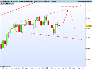 ¿Podríamos ver subir al Dow Jones a la zona de los 38.000 - 38.500 puntos?