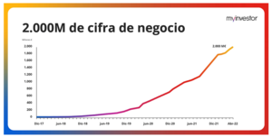MyInvestor marca un nuevo hito: 2.000 millones de cifra de negocio