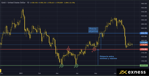 Figuras de reversión que anticipan cambios en la tendencia: doble techo y doble piso
