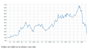 El gráfico semanal: Netflix y el 'Bear Market' del Nasdaq
