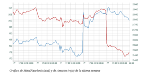 El gráfico semanal: Facebook da una luz de esperanza a las tecnológicas