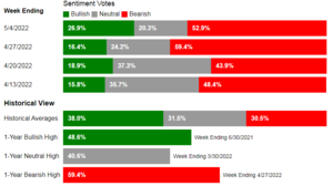 Análisis técnico Semana del 9-16 mayo 2022: Más cerca de las compras, pero aún no
