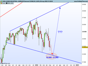 El Dow Jones podría encontrar soporte en los 32.000 puntos! Previsiones para las bolsas y para los bonos!