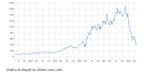 El gráfico semanal: Shopify, otra 'Pandemic Company' castigada
