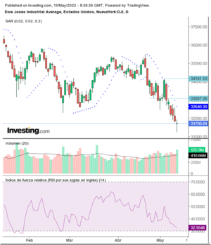 Después de una semana sangrienta en las criptomonedas,  se avecina pullback.