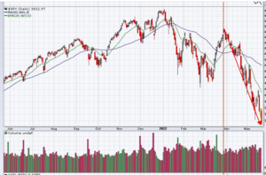 Análisis técnico Semana 23-30 mayo 2022: Sin Apple no hay quien suba