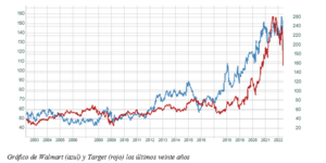 El gráfico semanal: Walmart y Target llevan al S&P a territorio 'bajista'
