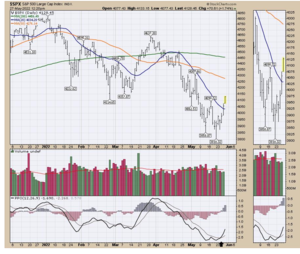 Análisis técnico Semana 30 mayo - 4 junio 2022: Mejorando el aspecto del rebote temporal