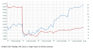 El gráfico semanal: El Nasdaq busca un suelo, pese al 'Warning' de Snap