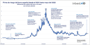 ¿Qué es la prima de riesgo de los bonos?