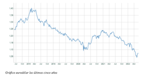 El gráfico semanal: Los mensajes del eurodólar