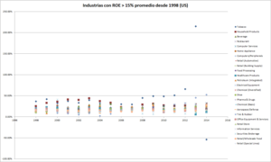 Industrias con Alto ROE y posibles Ilusiones
