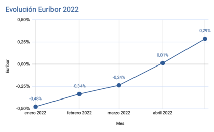 Evolución Euríbor 2022 Evolución Euríbor 2022