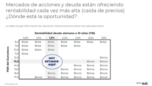 ¿Bolsa o bonos?