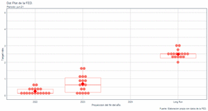 ¿Qué es el Dot plot de la FED y cómo puede ayudarnos a conocer mejor los posibles escenarios de la economía mundial?