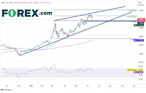 Los futuros de gasolina RBOB tienen una fuerte correlación positiva con AUD/JPY