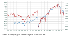 El gráfico semanal: S&P y Eurostoxx, un viaje acelerado hacia los niveles precovid