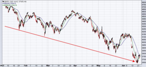 Análisis técnico: Semana 27 junio-1 julio: En el buen camino ¿Sueño o realidad?
