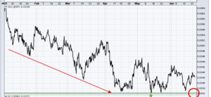 Análisis técnico: Semana 27 junio-1 julio: En el buen camino ¿Sueño o realidad?