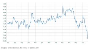 El gráfico semanal: ¿Anticipa el cobre una recesión global?