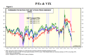 Apuntes macro y micro para la confección cartera fondos III timestre 2022 (I parte)