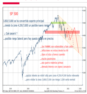 Apuntes macro y micro para la confección cartera fondos III timestre 2022 (I parte)
