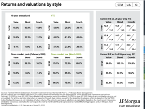 Apuntes para la confección de la cartera de fondos III trimestre 2022: Valoraciones (II)