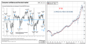 Apuntes para la confección de la cartera: El ciclo económico, datos y análisis técnico (III) parte