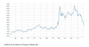 El gráfico semanal: Los futuros del trigo no reflejan los temores de escasez