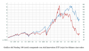 El gráfico semanal: Las tecnológicas y la 'burbuja Covid'