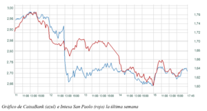 El gráfico semanal: La política impacta en los Bancos Europeos