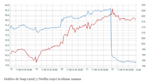 El gráfico semanal: La 'K' llega a las tecnológicas