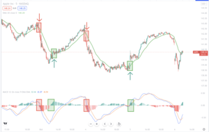 Estrategia de scalping sencilla por medio de indicadores técnicos conocidos