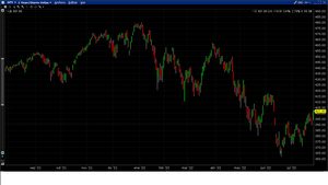 Un put spread bajista en el SP500
