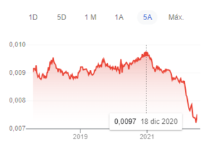 ¿Por qué se han desplomado las monedas?  El caso del yen japonés