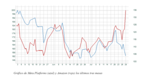 El gráfico semanal: Meta (Facebook) y Amazon confirman la 'K' tecnológica