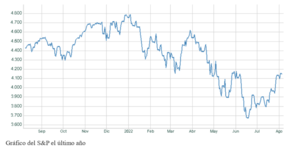 El gráfico semanal: ¿Suelo de las bolsas o 'bear market rally'?