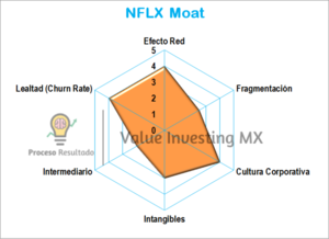 NFLX: Análisis, Valuación, Moat, Tendencia y Momentum