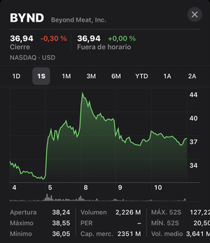 Beyond Meat y los short squeeze