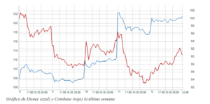 El gráfico semanal: Disney sorprende positivamente