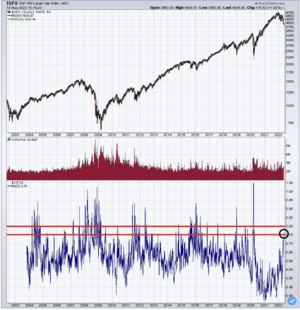 Identificando suelos en los mercados: algunos indicadores (Actualización agosto 2022)