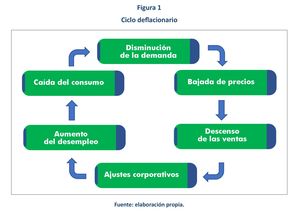 ¿Deflación a la vista?