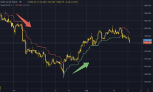 SuperTrend. Conoce este indicador altamente eficaz para seguir tendencias