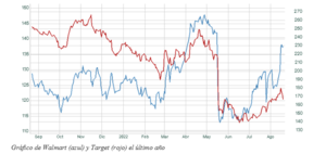 El gráfico semanal: Walmart y Target, tres meses después