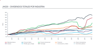 Evolución de los dividendos en Bolsa: Informe de Janus Henderson II trimestre 2022