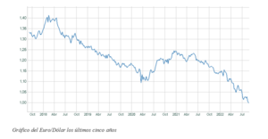 El gráfico semanal: La paridad del dólar nos recuerda su supremacía