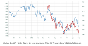 El gráfico semanal: Los bonos tienen la llave de las Bolsas