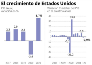 ¿Dónde invertir en caso de recesión económica?