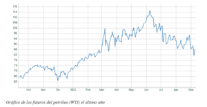 El gráfico semanal: El petróleo y los bonos marcan la misma dirección